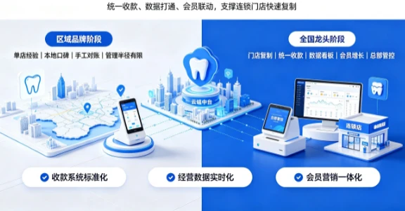 从区域品牌到全国龙头：牙博士如何利用收钱吧破解连锁扩张难题