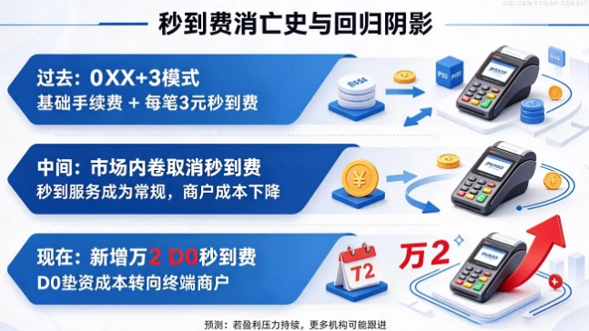 10月起支付公司将秒到垫资成本转嫁给用户？